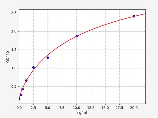 Human CHRM3 (Muscarinic acetylcholine receptor M3) ELISA Kit