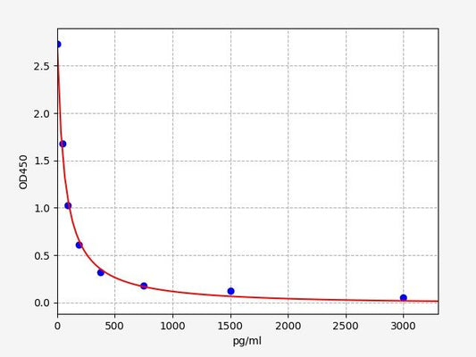 Human APLN36 (Apelin-36) ELISA Kit