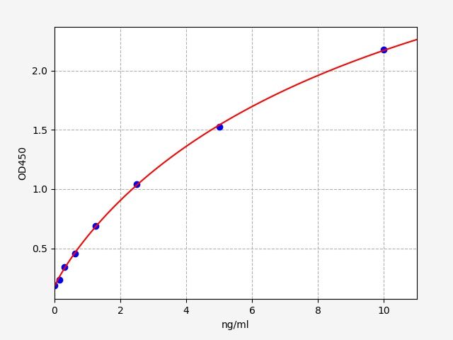 Human ERCC1 (DNA excision repair protein ERCC-1) ELISA Kit