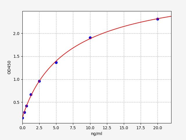 Human FOXP3 (Forkhead box protein P3) ELISA Kit