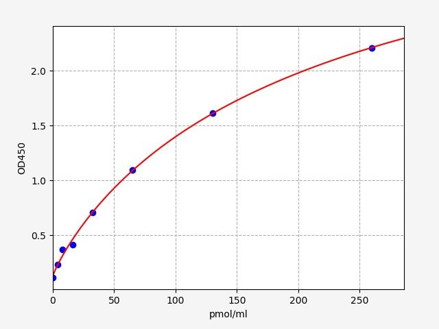 Human LDL (Low Density Lipoprotein) ELISA Kit