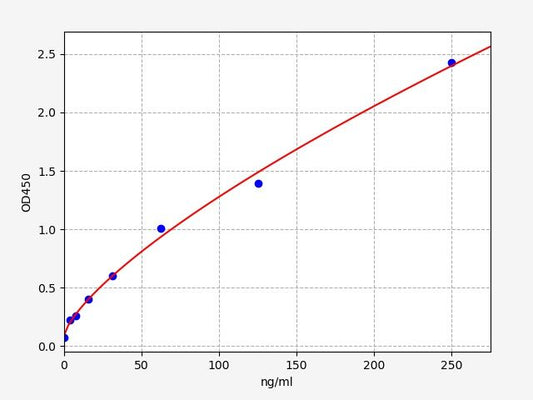 Human GP130/IL6ST (Interleukin-6 receptor subunit beta) ELISA Kit