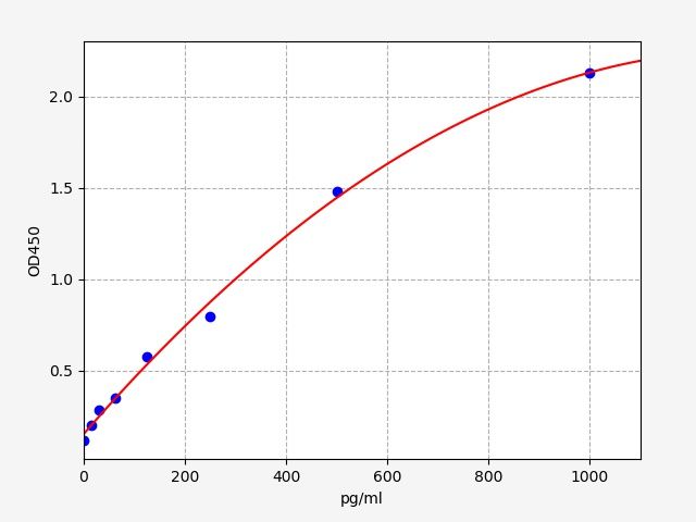 Human IL34 (Interleukin-34) ELISA Kit
