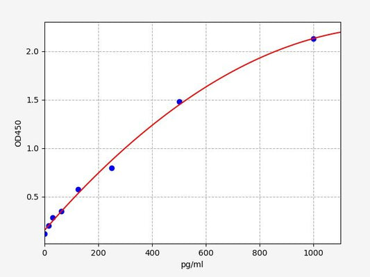Human IL34 (Interleukin-34) ELISA Kit
