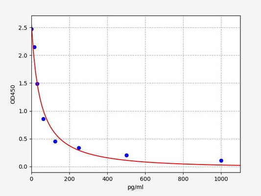 Human OBESTATIN ELISA Kit