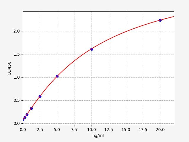 Human NR1H3 (Oxysterols receptor LXR-alpha) ELISA Kit
