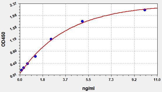 Human QPCT (Glutaminyl-peptide cyclotransferase) ELISA Kit