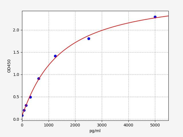 Human PFN1 (Profilin-1) ELISA Kit
