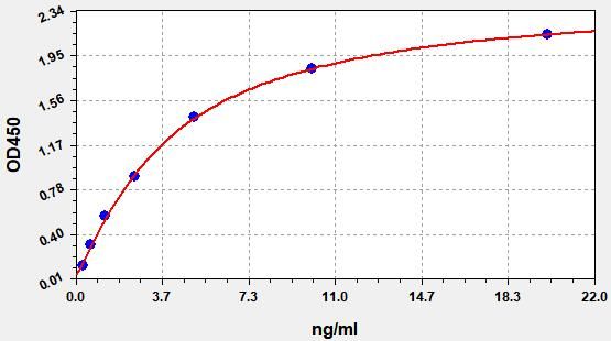Human ART1 (NAD (P) H dehydrogenase [quinone] 1) ELISA Kit