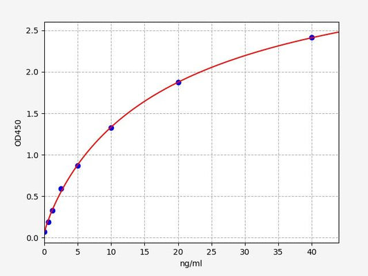 Human APOD (Apolipoprotein D) ELISA Kit