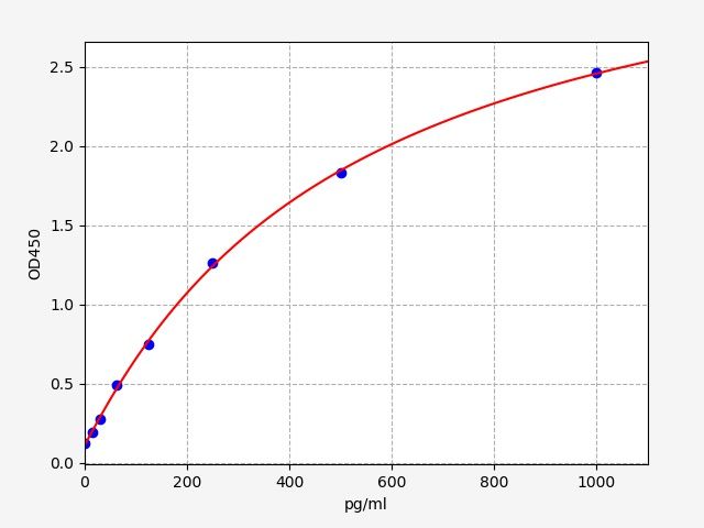 Human ITGB1 (Integrin beta-1) ELISA Kit