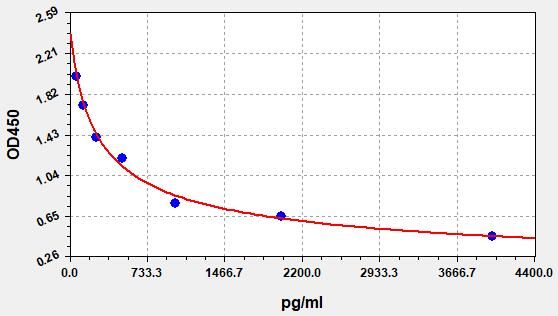 Human APLN (Apelin) ELISA Kit