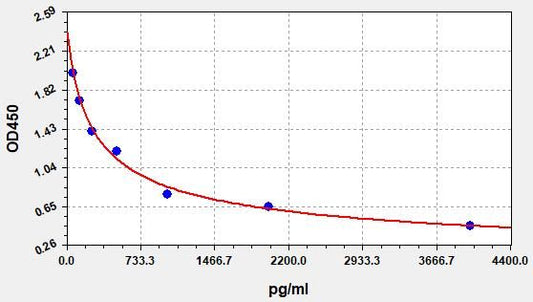 Human APLN (Apelin) ELISA Kit