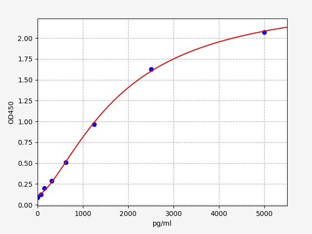 Human SSTR2 (Somatostatin receptor type 2) ELISA Kit