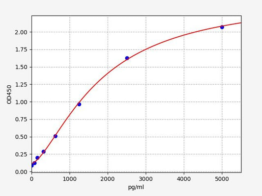 Human SSTR2 (Somatostatin receptor type 2) ELISA Kit