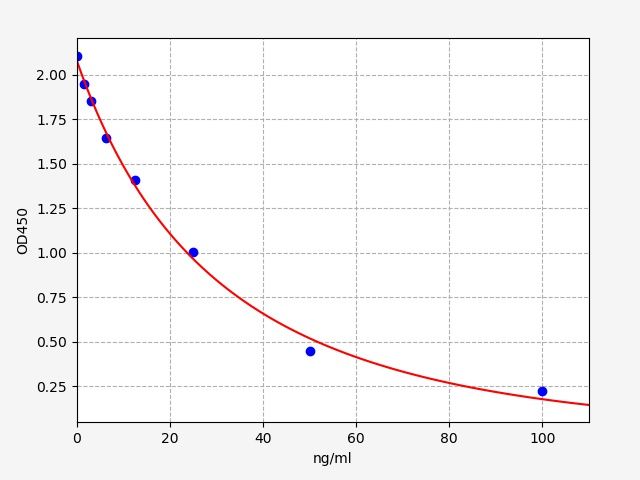 Human CLPP (Putative ATP-dependent Clp protease proteolytic subunit, mitochondrial) ELISA Kit