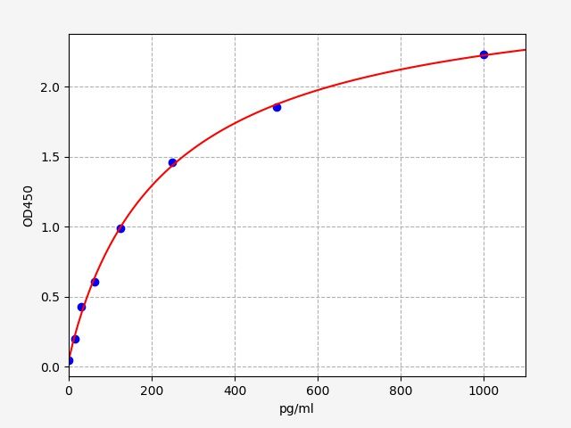 Human MSMB (Beta-microseminoprotein) ELISA Kit