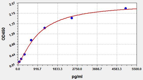 Human SORCS1 (VPS10 domain-containing receptor SorCS1) ELISA Kit