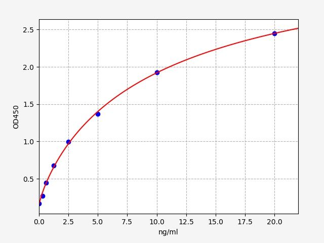 Human TRIM22 (E3 ubiquitin-protein ligase TRIM22) ELISA Kit