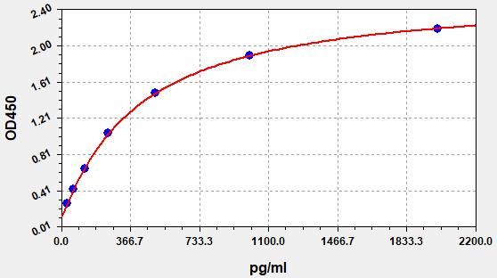 Human WNT7A (Protein Wnt-7a) ELISA Kit