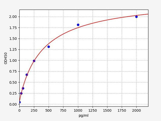 Human DNAH17 (Dynein heavy chain 17, axonemal) ELISA Kit