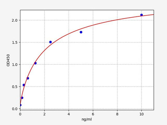 Human ABO (Histo-blood group ABO system transferase) ELISA Kit