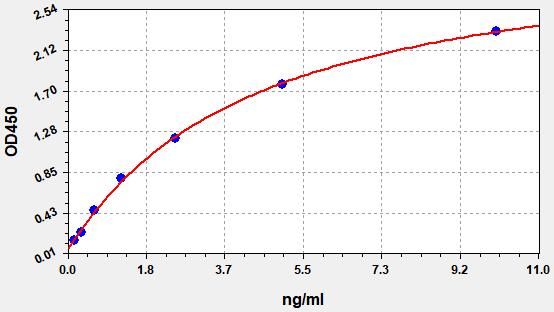 Human IL2RG (Cytokine receptor common subunit gamma) ELISA Kit