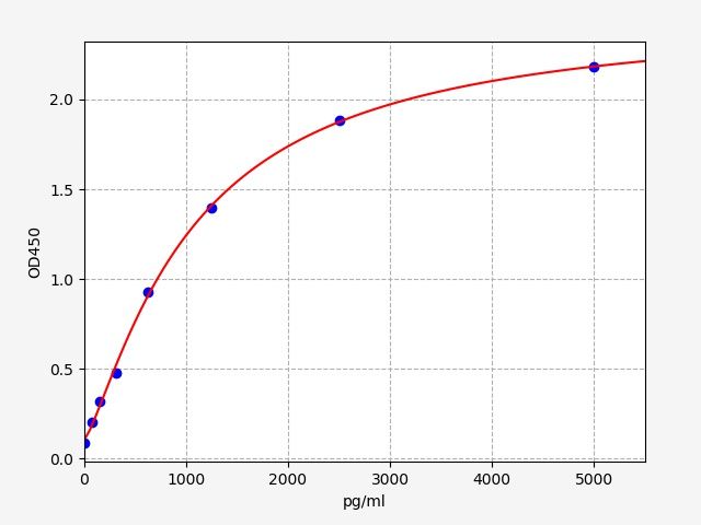 Human CCT8L1P (Putative T-complex protein 1 subunit theta-like 1) ELISA Kit