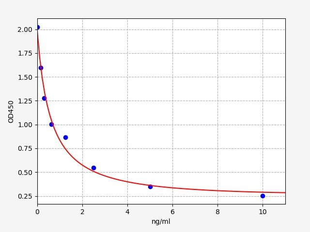 Human DPEP1 (Dipeptidase 1) ELISA Kit