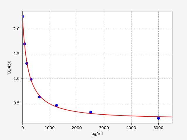 Human PRKAA1 (5'-AMP-activated protein kinase catalytic subunit alpha-1) ELISA Kit
