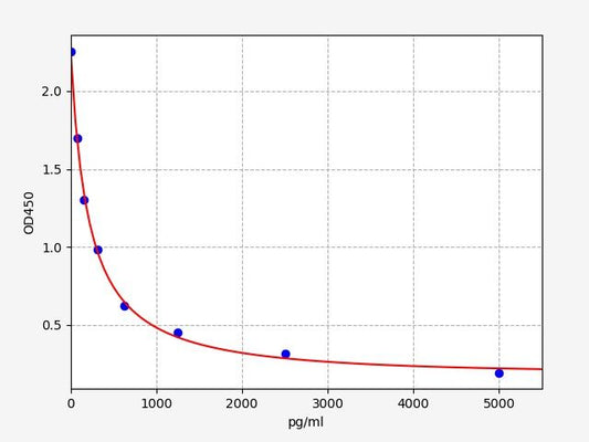 Human PRKAA1 (5'-AMP-activated protein kinase catalytic subunit alpha-1) ELISA Kit