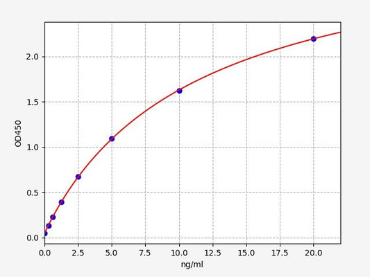 Human TNFAIP3 (Tumor necrosis factor alpha-induced protein 3) ELISA Kit