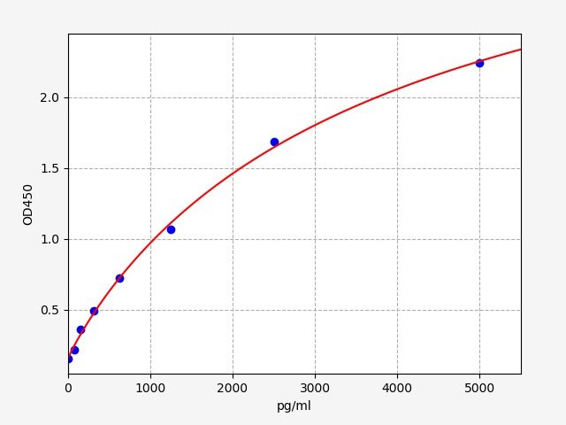 Human CTSF (Cathepsin F) ELISA Kit