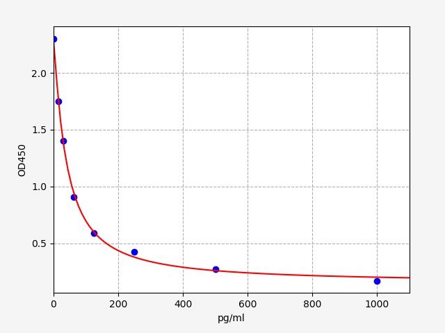 Human Ang1-7 (Angiotensin 1-7) ELISA Kit