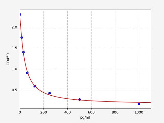 Human Ang1-7 (Angiotensin 1-7) ELISA Kit