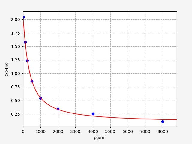 Human Ang I (Angiotensin-1) ELISA Kit
