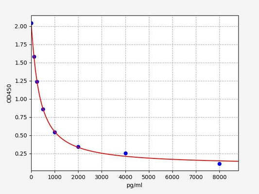 Human Ang I (Angiotensin-1) ELISA Kit