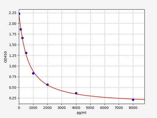 Human AP13 (Apelin 13) ELISA Kit