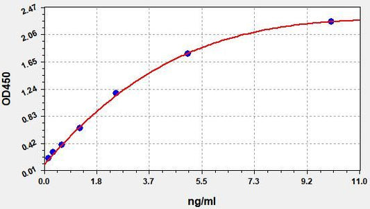 Human APAF1 (Apoptosis Protease Activating Factor 1) ELISA Kit