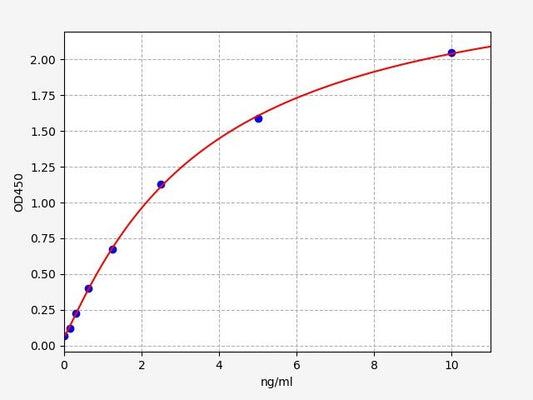 Human APOF (Apolipoprotein F) ELISA Kit