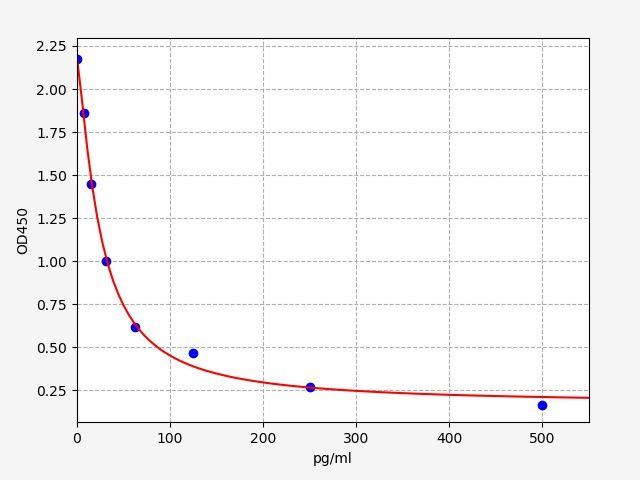 Human BK (Bradykinin) ELISA Kit