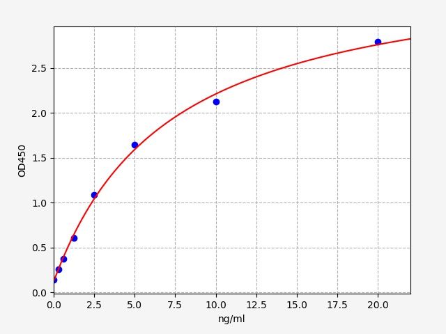 Human C/EBPALPHA (CCAAT/Enhancer Binding Protein Alpha) ELISA Kit