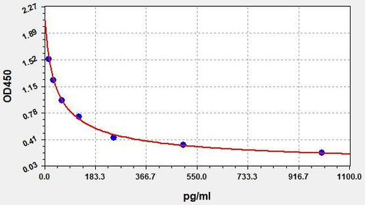 Human CCK-8 (Cholecystokinin 8) ELISA Kit