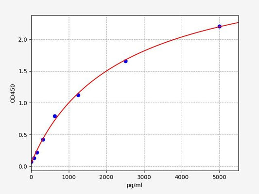 Human CCL3L1 (Chemokine C-C-Motif Ligand 3 Like Protein 1) ELISA Kit