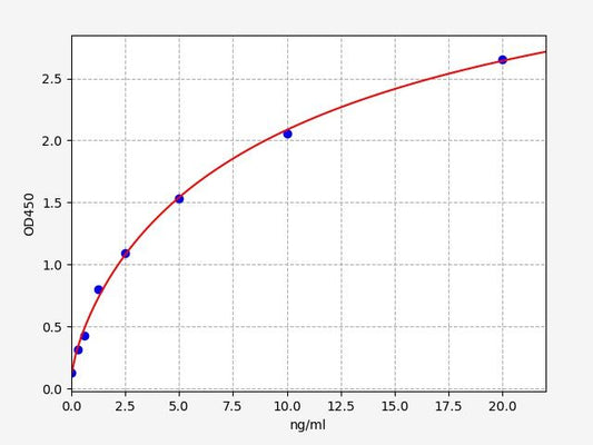 Human CCNB (Cyclin-B) ELISA Kit