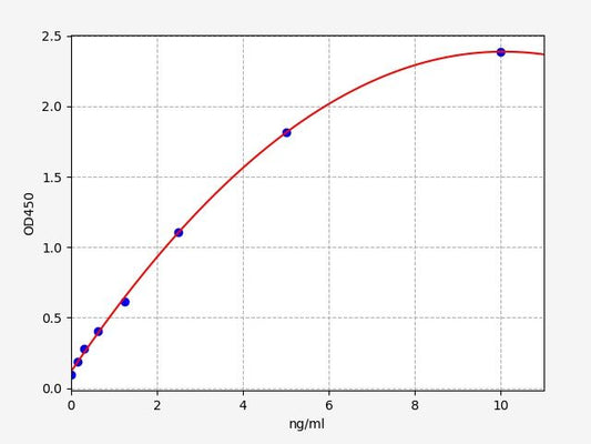 Human CDK7 (Cyclin Dependent Kinase 7) ELISA Kit