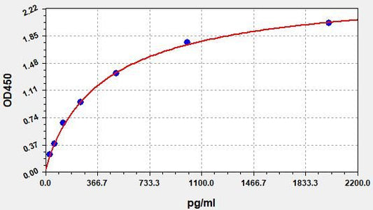 Human CDNF (Cerebral Dopamine Neurotrophic Factor) ELISA Kit