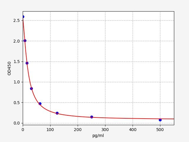 Human DYN (Big Dynorphin) ELISA Kit