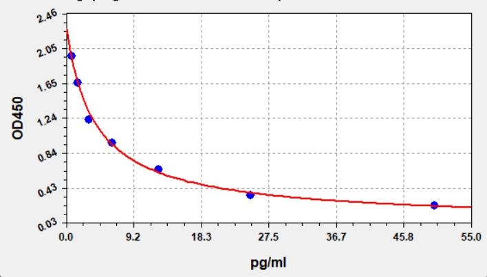 Human fT3 (Free Triiodothyronine) ELISA Kit