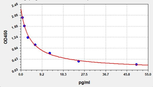 Human fT3 (Free Triiodothyronine) ELISA Kit